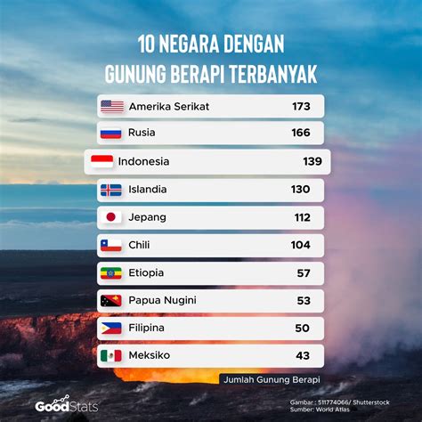 berapa jumlah gunung api aktif di indonesia